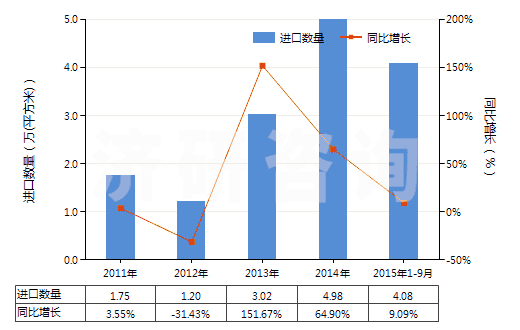 2011-2015年9月中國(guó)照相制版用其他硬片及平面軟片(HS37019920)進(jìn)口量及增速統(tǒng)計(jì)